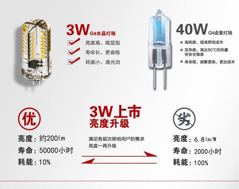 
                                        洲明翰源LEDG4车灯转向灯水晶灯珠插脚12V小灯泡3W4W低压高压高亮 G4高压3W系列/32pcs HGY604 正白光                