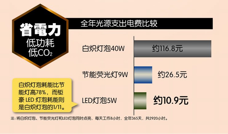 钜豪LED灯泡 1支装金色小螺口E14尖泡金色3W光源JH-E14B07超亮 单个 -金色3W