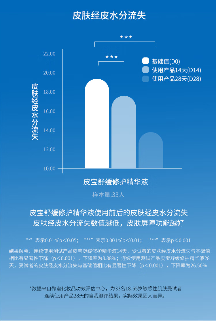 皮宝舒缓修护精华液敏感肌修红维稳强韧屏障补水保湿护肤品 小蓝瓶30ml