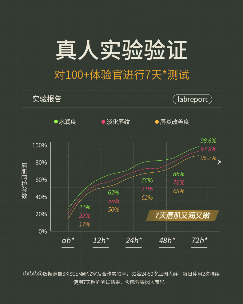 SKISGEM原装进口润唇膏防干裂嘴唇脱皮保湿补水修护唇膜淡化唇纹秋冬男女 保湿防裂润唇膏7g