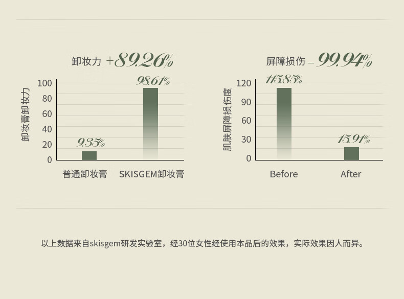 SKISGEM进口卸妆膏瞬间乳化眼唇卸妆深层清洁细致毛孔温和不闷痘敏感肌 温和不闷痘卸妆膏100g