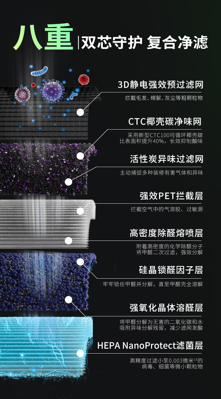 飞利浦(PHILIPS)【0.003微米精滤】空气净化器除甲醛二手烟味新房孕妇婴儿专用除螨尘病毒花粉过敏原AC4228黑 商品详情图 22