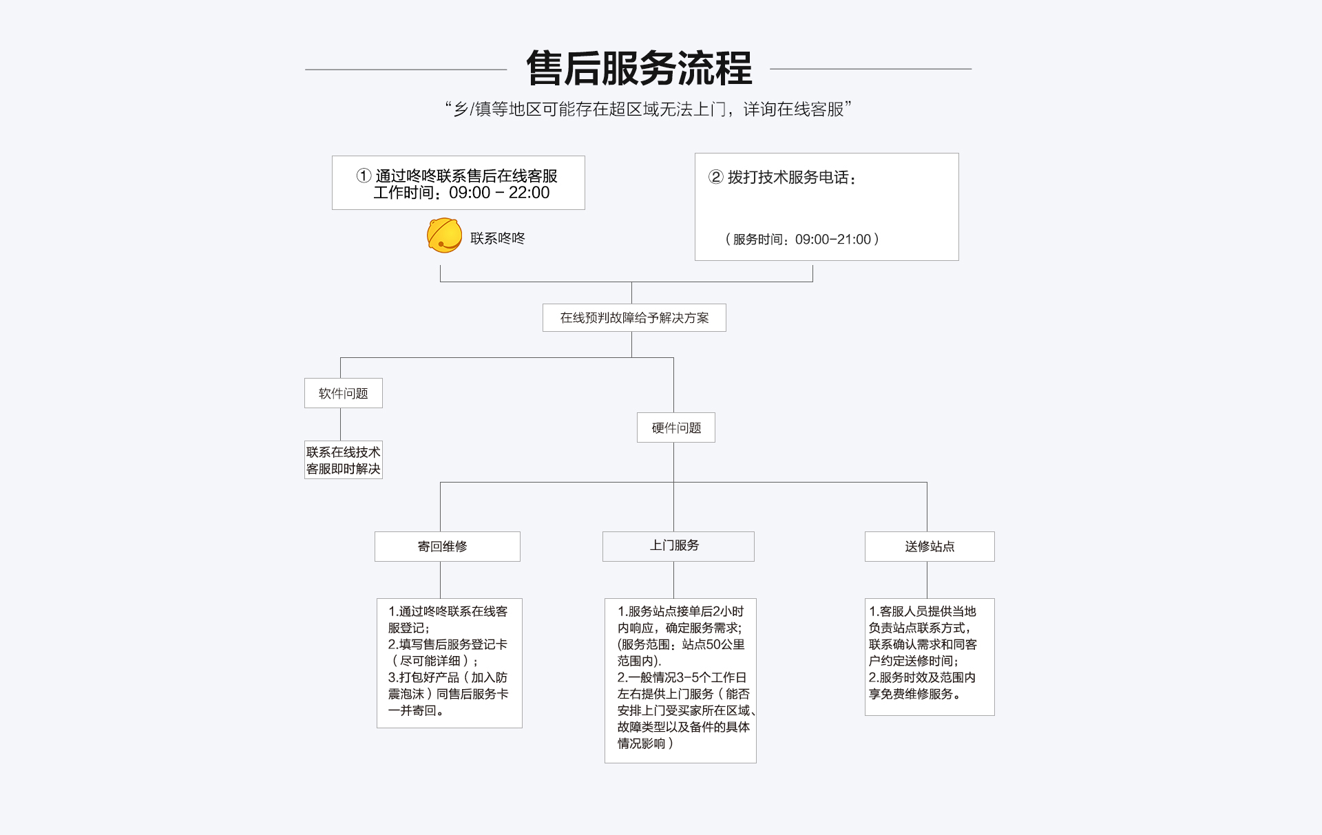 京东第三方售后流程