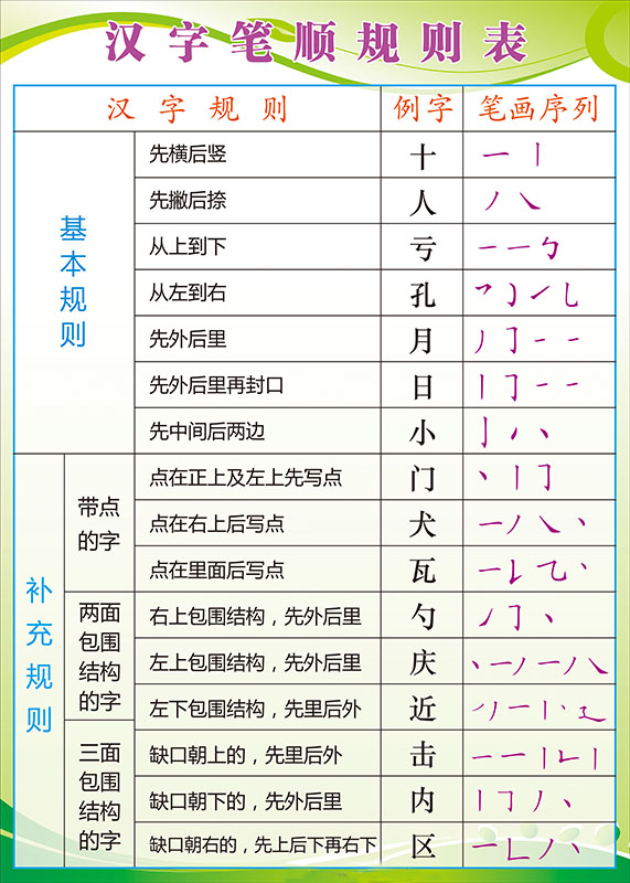 汉字偏旁部首名称笔画笔顺规则间架结构知识海报贴纸贴图挂图墙贴f款