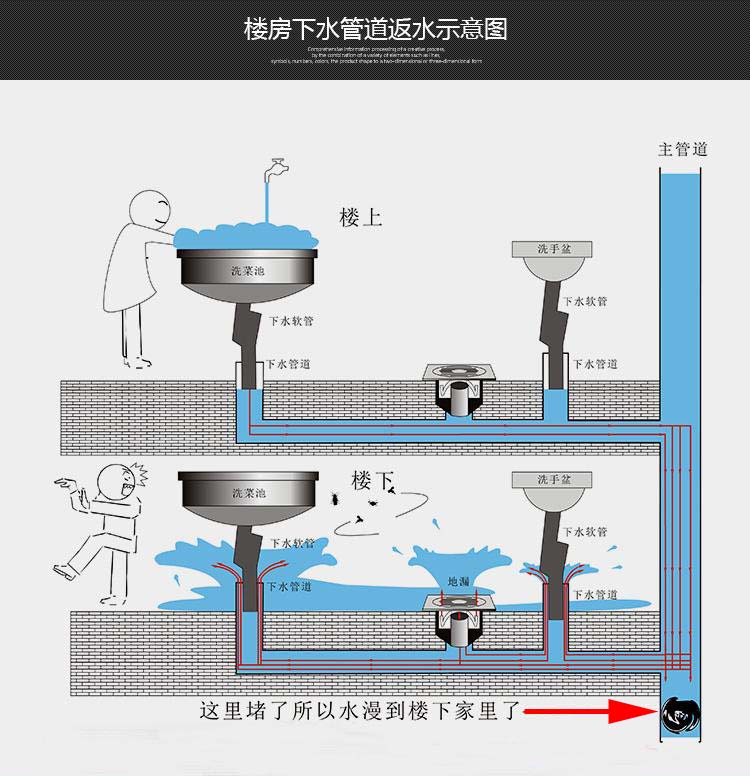 厨房下水道止回阀下水管防反水器止逆阀排水管防溢水防倒灌防返水