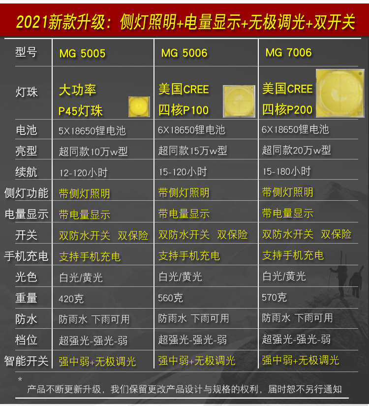 2022新款星魔光头灯星魔光四核p100强光头灯超亮充电头戴式电筒远射黄