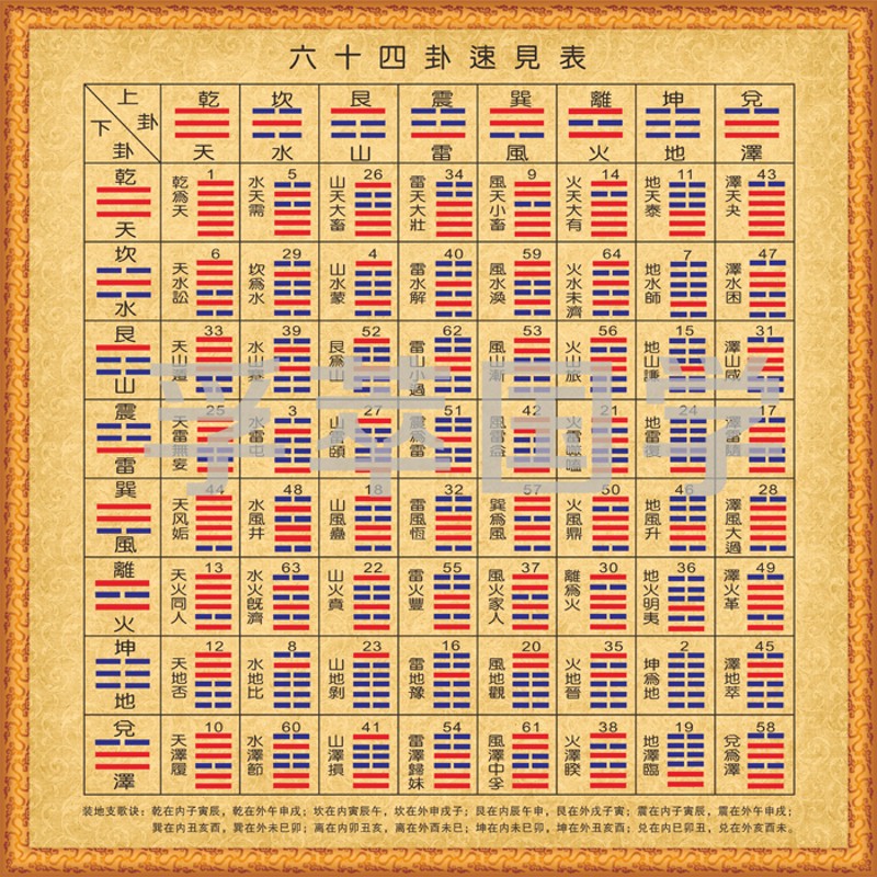 好物推荐现代装饰画易经周易八卦64卦速见表后天八卦为序六十四卦挂图