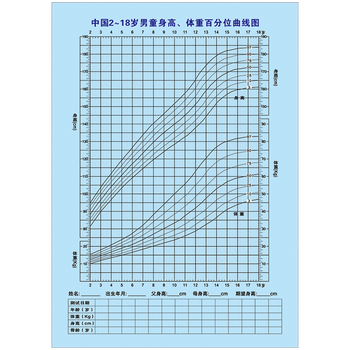 中国儿童男女宝宝成长发育百分位曲线图宣传画少儿婴幼儿标准体重身高