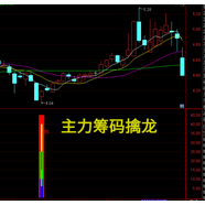 通達信指標公式 【 主力籌碼擒龍】籌碼分布揭秘主力準確找到買賣點 無未來函數(shù) 指標公式