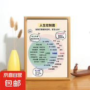 激勵(lì)人生自律調(diào)節(jié)控制情緒相框擺臺(tái)家庭情緒管理辦公桌擺件相框 人生控制圖 A4
