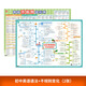 【易蓓】中小學(xué)英語不規(guī)則動(dòng)詞表分類動(dòng)詞過去式過去分詞名詞形容詞副詞小學(xué)初中不規(guī)則變化表語法思維導(dǎo)圖速記掛圖 【初中套裝】英語語法+不規(guī)則變化