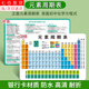 東之天地元素周期表卡片初中化學(xué)化學(xué)方程式大全數(shù)學(xué)物理化公式掛圖墻貼卡 化學(xué)元素周期表及方程式大全*1