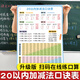知也20以?xún)燃訙p法口訣表掛圖二十以?xún)燃臃p法口訣表進(jìn)位退位掛圖 20以?xún)燃訙p法