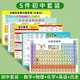 初中化學元素周期表卡片方程式七八九年級數(shù)學物理公式知識點速記 【5件套裝】初中-數(shù)理化英史