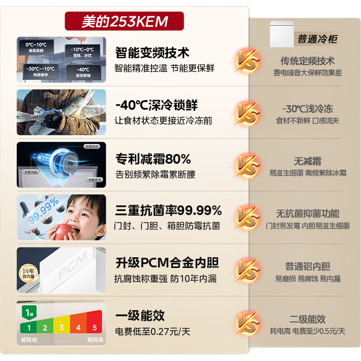 ģMideaƵ40˪80%һЧ253LϽڵ䶳253KEM 253L