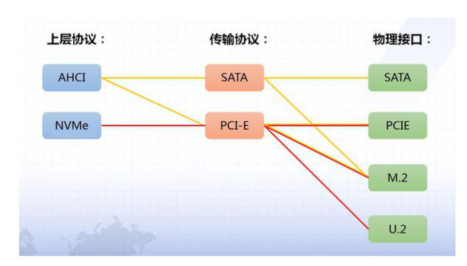 NVMe 不是硬盘接口类型吗 什么时候变成硬盘类型了-klf4-谷姐靓号网