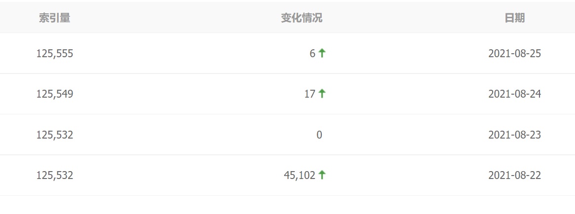 一年都没收录.要不要再等多一年??百度会不会收录-ioioio-谷姐靓号网