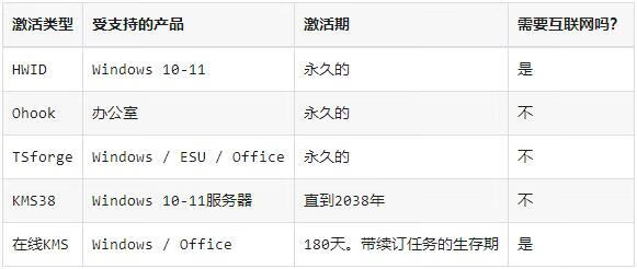 Microsoft激活脚本(MAS)