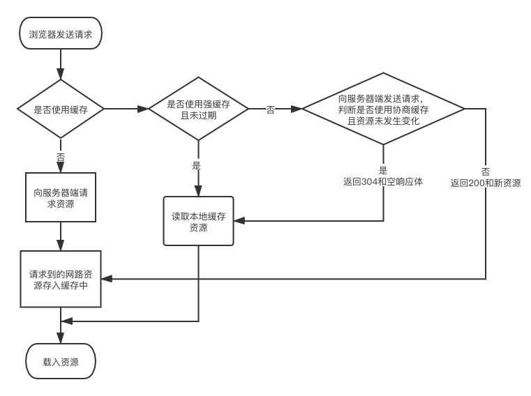 浏览器缓存的流程.png