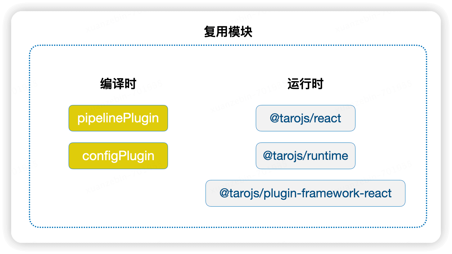 Reuse module diagram