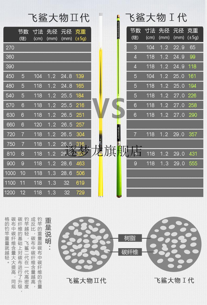 轻量大物鱼竿新品台钓竿28调钓鱼竿暴力青鱼竿鲟鱼竿手竿飞鲨大物11米