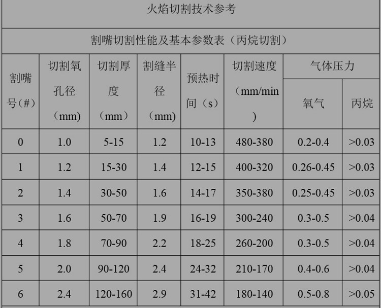 上海g02等压式割嘴丙烷割咀数控火焰切割机乙炔割嘴煤气机用割嘴机用