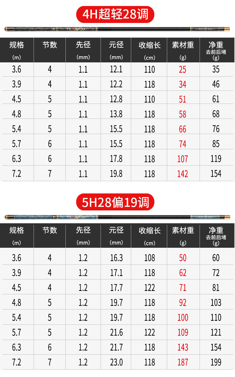 钓鱼竿十大手杆轻硬28调19调台钓竿杆旗舰店一代宗师5h28偏19调36米双