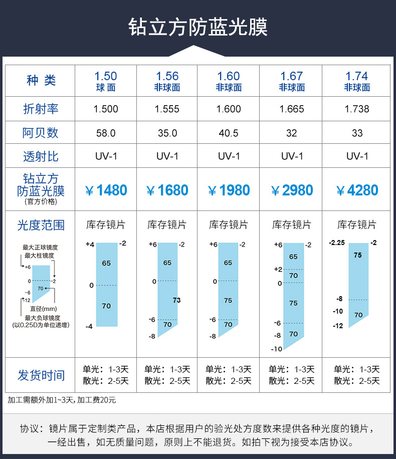 卡尔蔡司镜片2片德国非球面近视眼镜片现片光学配镜zdm可来架加工有