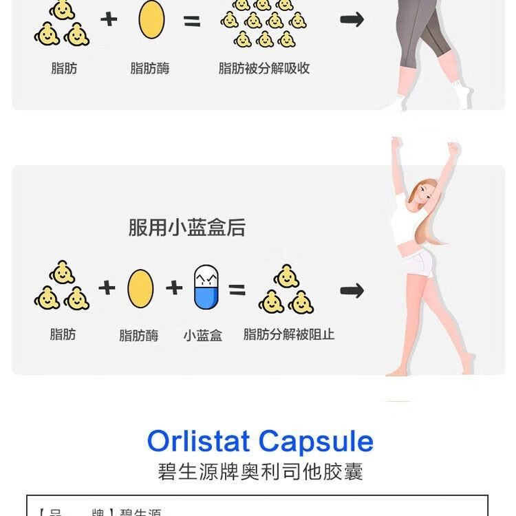 碧生源奥利司他胶囊21粒减肥药排油丸片燃降脂小蓝盒减重塑身神器非