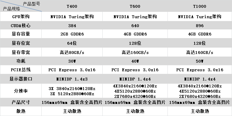 定制好物全新盒装丽台p2200quadrot600显卡4g设计图形显卡另有p620