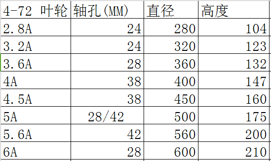离心通风机 配件 风叶叶轮长悦 叶子4-72-2.8a3.2a 3.6a4.5 6 7 5.