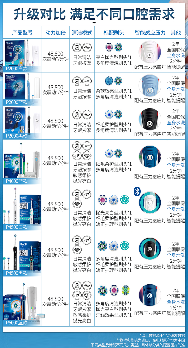 德国博朗电动牙刷oralbp20003000p4000p4000浅蓝共6个刷头旅行盒圆盖