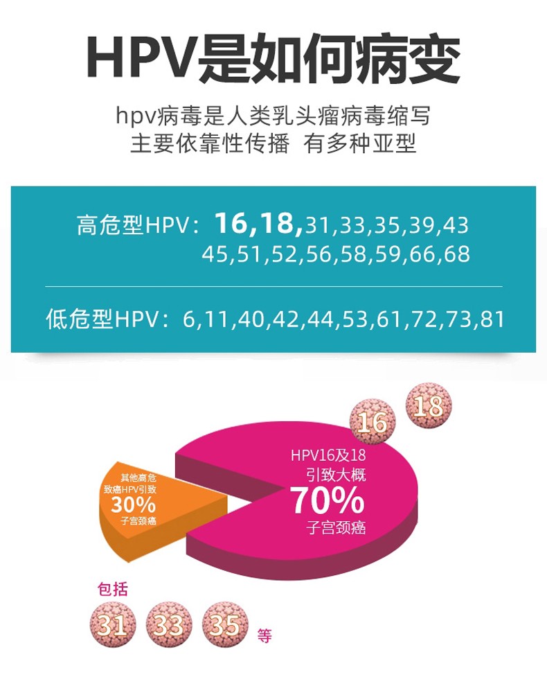 抗hpv病毒凝胶阻断高危型hpv感染宫颈病变高危转阴抗干扰素凝胶尖锐