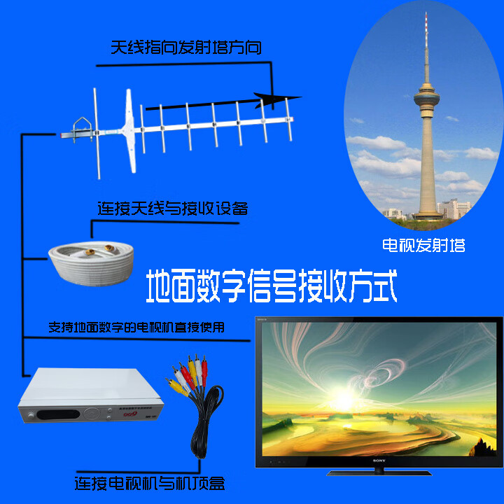 dtmb地面波数字电视天线家用接收器室内吸盘八木机顶盒标清机顶盒室外
