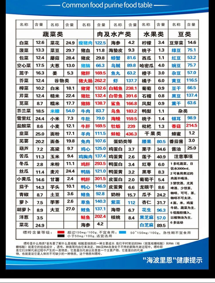 常見食物嘌呤含量表牆貼紙家用健康飲食膳食海報掛圖畫熱量卡路里