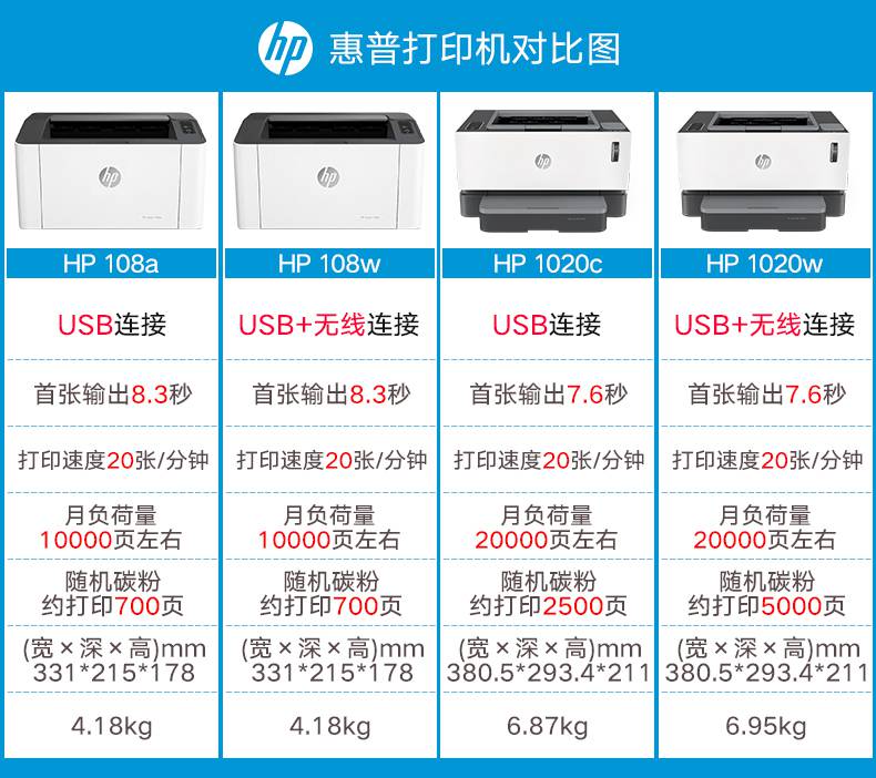 惠普/hp m108a黑白激光打印机家用办公学生小型打印a4纸优 hp108w无线