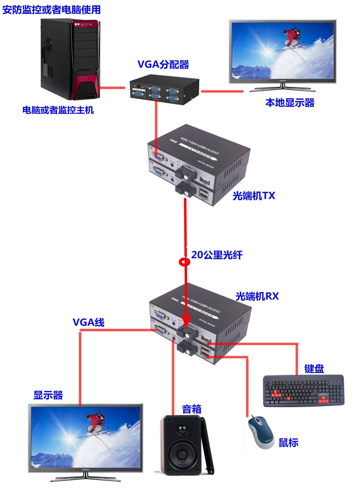 高清vgahdmi光端机带usb2点0收发器kvm光纤100米网线延长器传输器hdmi