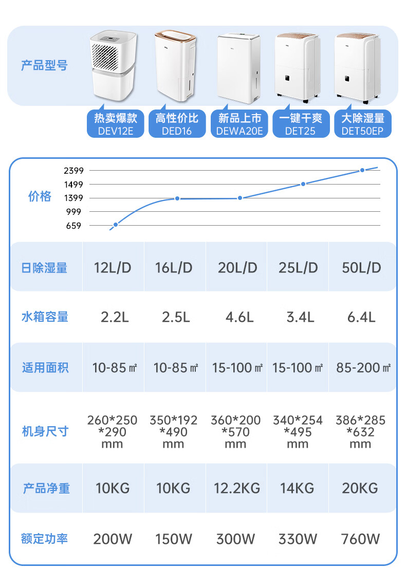 tcl除湿机家用12l天抽湿机85平米整屋除湿卧室地下室仓库静音净化干衣