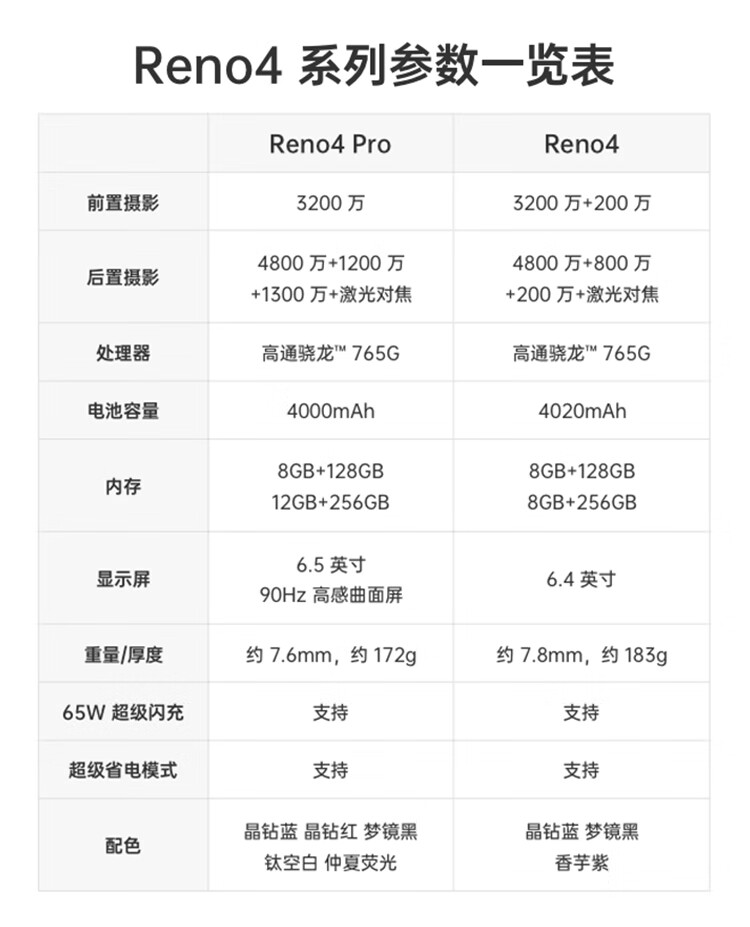 reno4 5g手机超清夜景视频opporeno4pro游戏手机通4g手机 reno4se白色