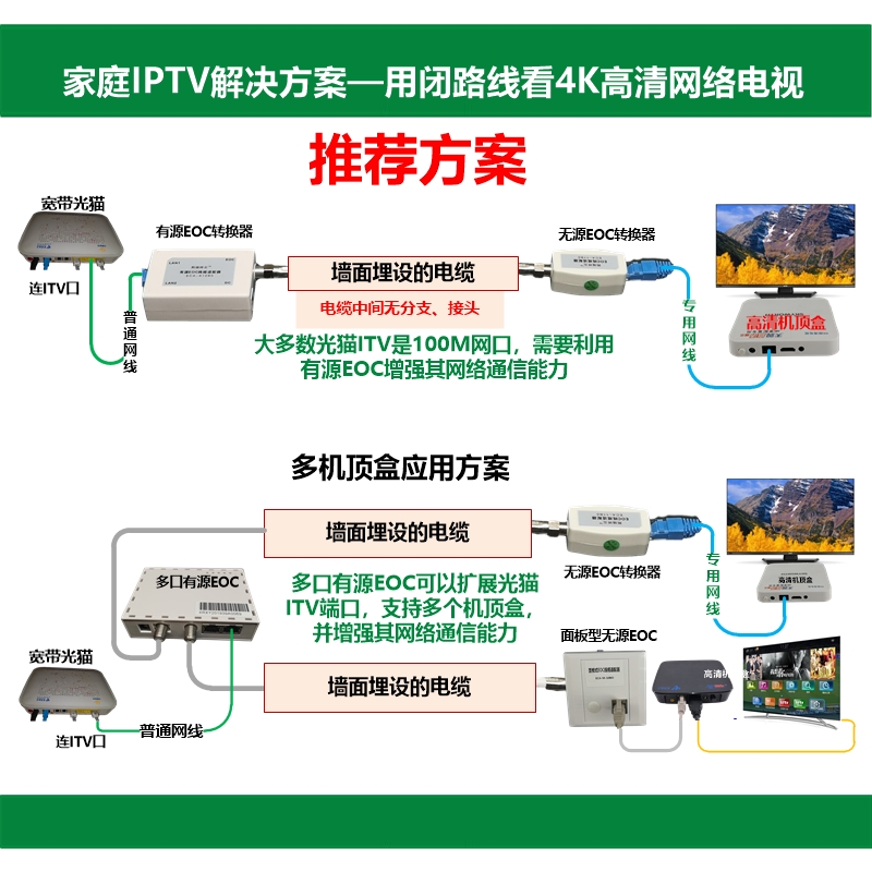有源面板型eoc转换器闭路线转网线有线同轴宽带支持iptv白色