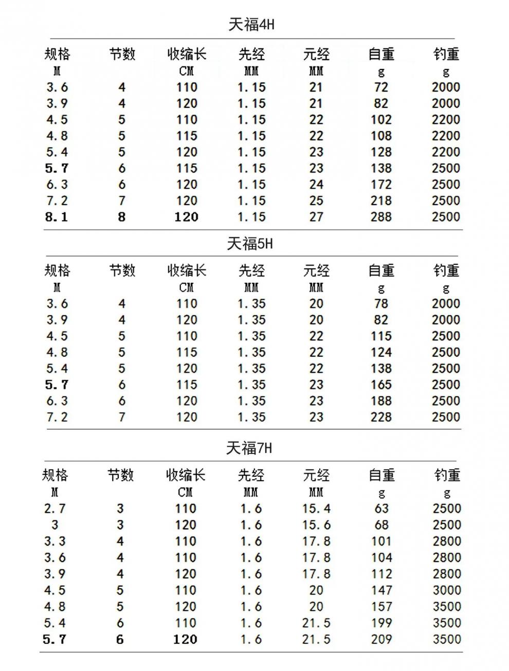 船竿号数对照表图片