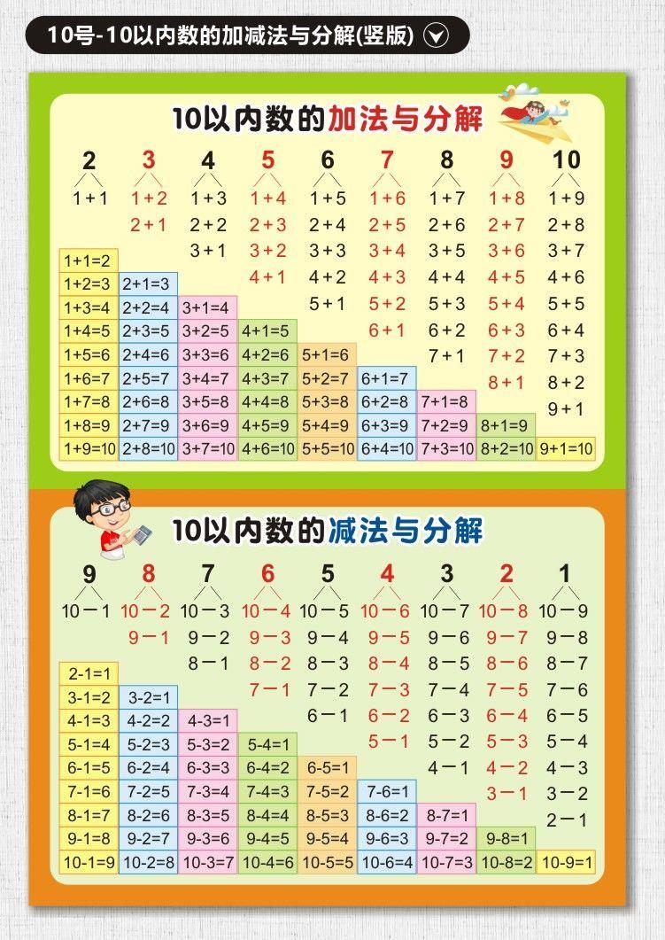 小学生数学公式墙贴加减乘除法口诀表练习一二年级墙贴九九背诵小学