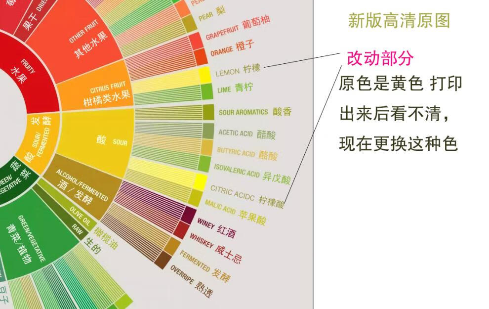 咖啡风味轮图咖啡风味轮scaa咖啡挂图高清文化产区中英文版咖啡厅装饰