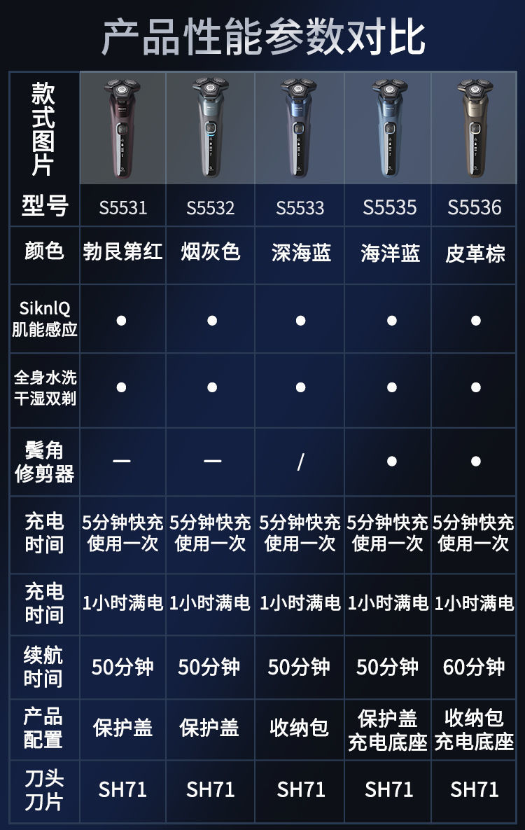飞利浦(philips)电动剃须刀官方s5532刮胡刀黑蜂巢s5531送男友礼盒装