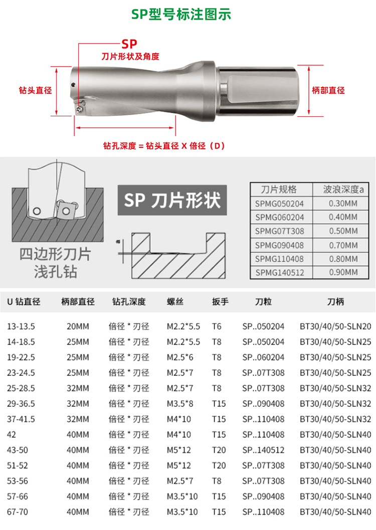 u钻暴力钻头数控深孔定心加长wc/sp车床用刀杆刀片加工中心快速钻 wc