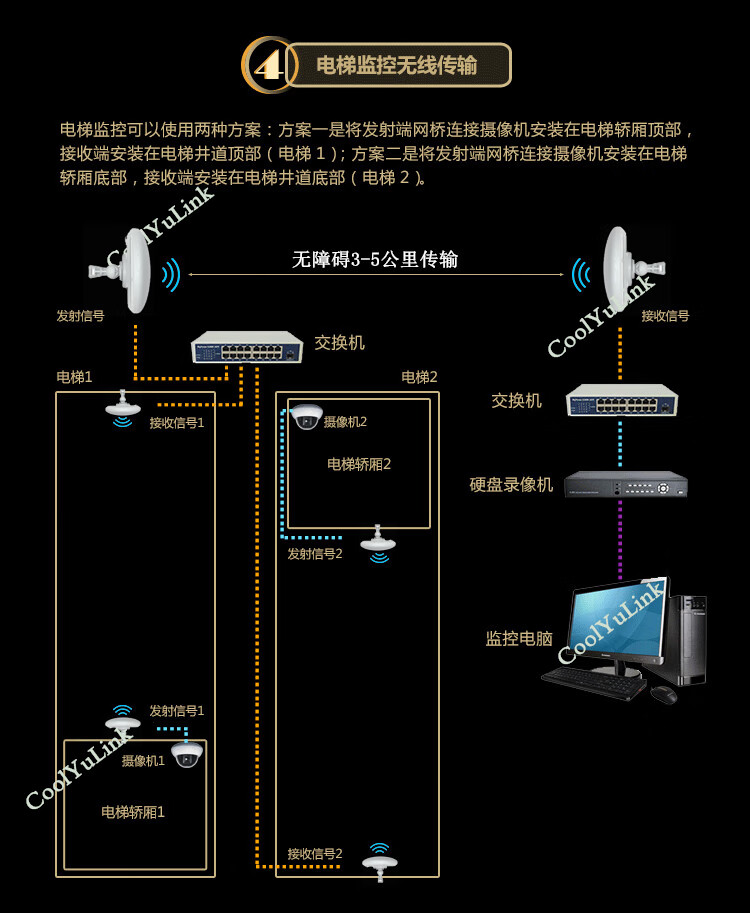 1357公里户外一对多无线网桥电梯监控室外大功率apwificpe电梯专用无