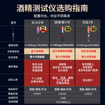 Yuwo alcohol tester, air-blown alcohol tester, special measuring instrument, high-precision alcohol tester, check stick, traffic alcohol meter purchase guide