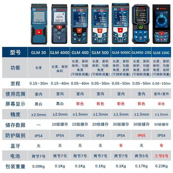 Doppler laser rangefinder glm30 dr. measuring room ruler glm4000/500/40/250vf/30 meters 250 meters glm250vf indoor and outdoor use