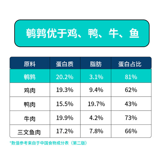 YJ (YJ) quail raw bone and meat freeze-dried dog food, grain-free fresh chicken, all dog breeds, full price, general adult dog and puppy food, egg yolk freeze-dried, 6kg, all dog breeds, full-term dog food