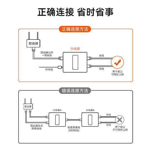 Linkwylan network cable splitter Gigabit one-to-two simultaneous Internet access broadband network transfer interface one-to-two pairs of connector splitter 1 pack 1 in 2 out/2 devices online at the same time 100M version